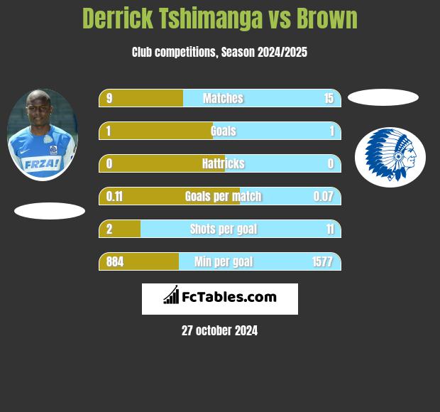 Derrick Tshimanga vs Brown h2h player stats