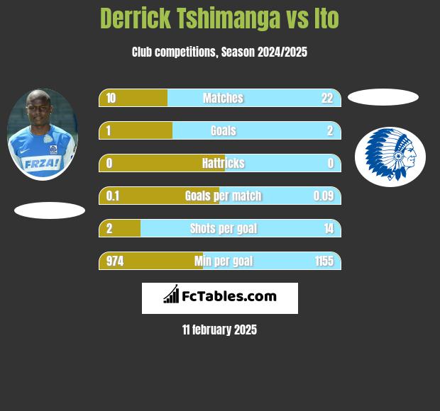 Derrick Tshimanga vs Ito h2h player stats