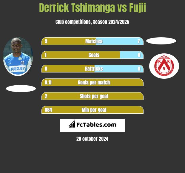 Derrick Tshimanga vs Fujii h2h player stats