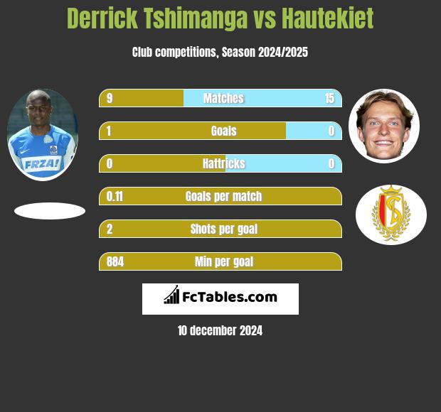 Derrick Tshimanga vs Hautekiet h2h player stats