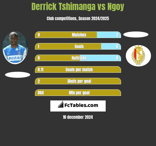 Derrick Tshimanga vs Ngoy h2h player stats