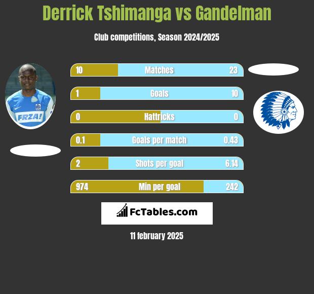 Derrick Tshimanga vs Gandelman h2h player stats