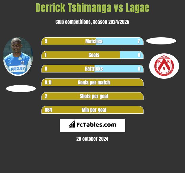 Derrick Tshimanga vs Lagae h2h player stats