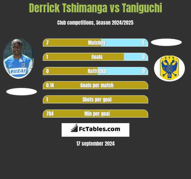 Derrick Tshimanga vs Taniguchi h2h player stats