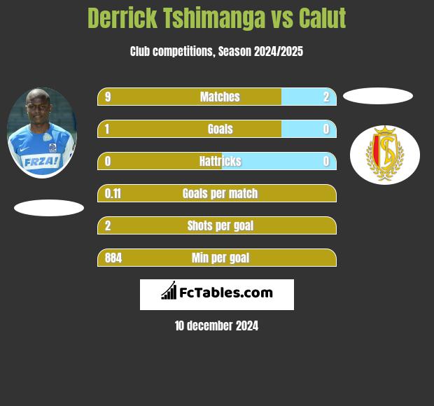 Derrick Tshimanga vs Calut h2h player stats