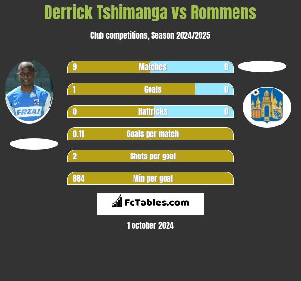 Derrick Tshimanga vs Rommens h2h player stats