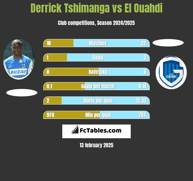 Derrick Tshimanga vs El Ouahdi h2h player stats