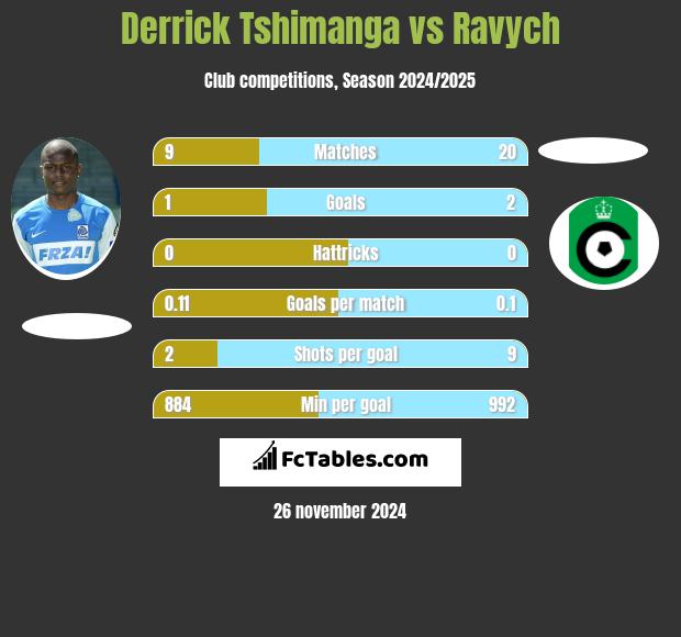 Derrick Tshimanga vs Ravych h2h player stats