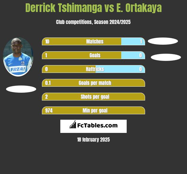 Derrick Tshimanga vs E. Ortakaya h2h player stats