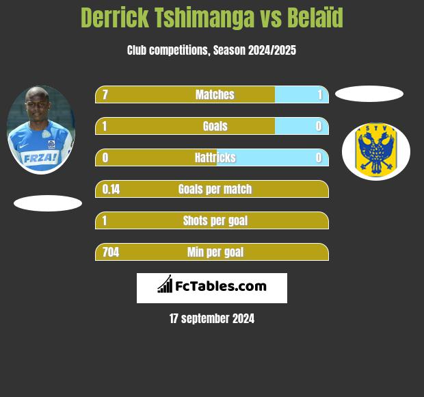 Derrick Tshimanga vs Belaïd h2h player stats