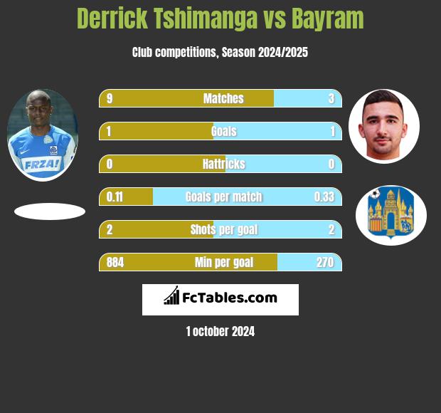 Derrick Tshimanga vs Bayram h2h player stats