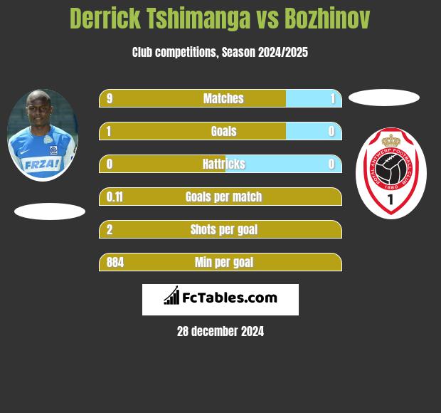 Derrick Tshimanga vs Bozhinov h2h player stats