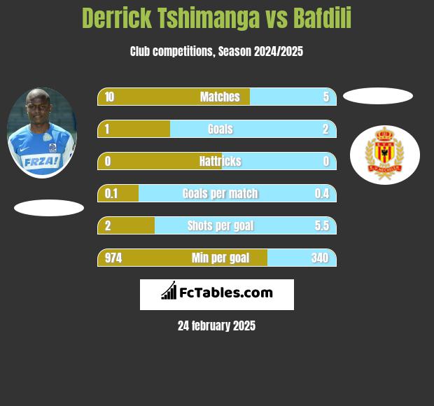 Derrick Tshimanga vs Bafdili h2h player stats