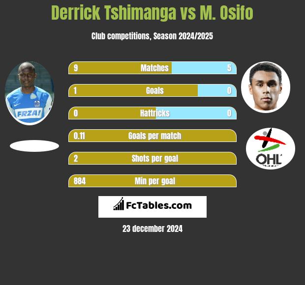 Derrick Tshimanga vs M. Osifo h2h player stats