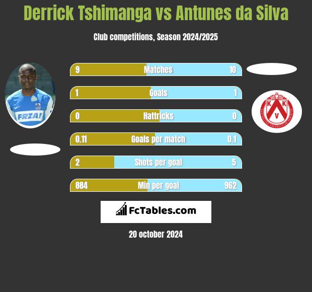 Derrick Tshimanga vs Antunes da Silva h2h player stats