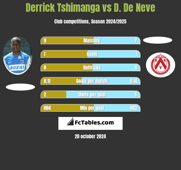 Derrick Tshimanga vs D. De Neve h2h player stats