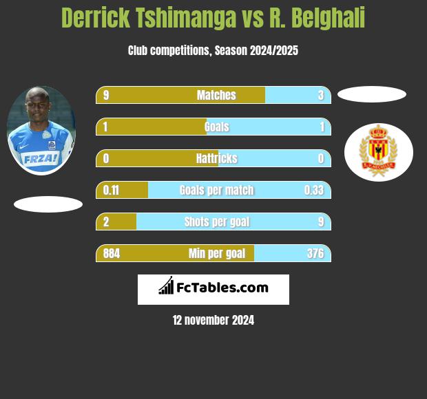 Derrick Tshimanga vs R. Belghali h2h player stats