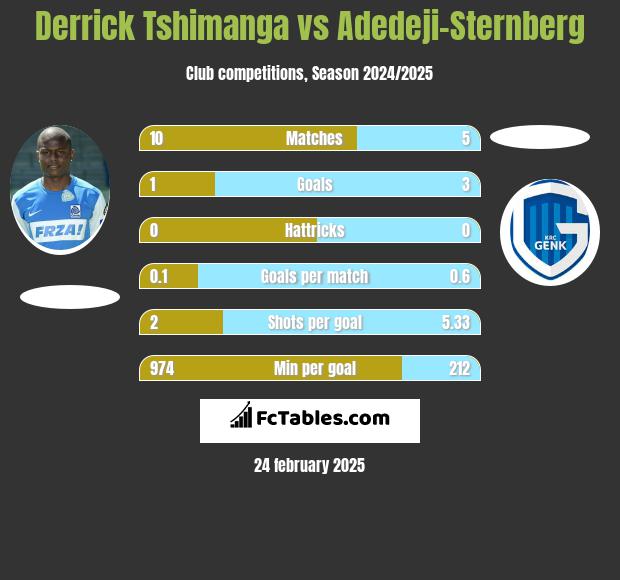 Derrick Tshimanga vs Adedeji-Sternberg h2h player stats