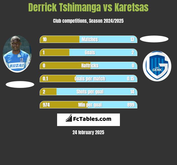 Derrick Tshimanga vs Karetsas h2h player stats