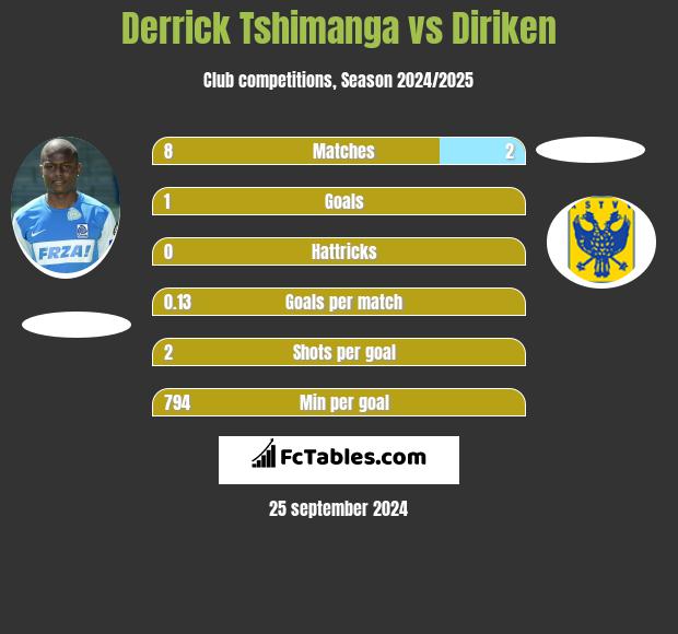 Derrick Tshimanga vs Diriken h2h player stats