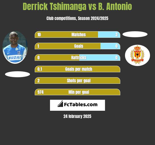 Derrick Tshimanga vs B. Antonio h2h player stats