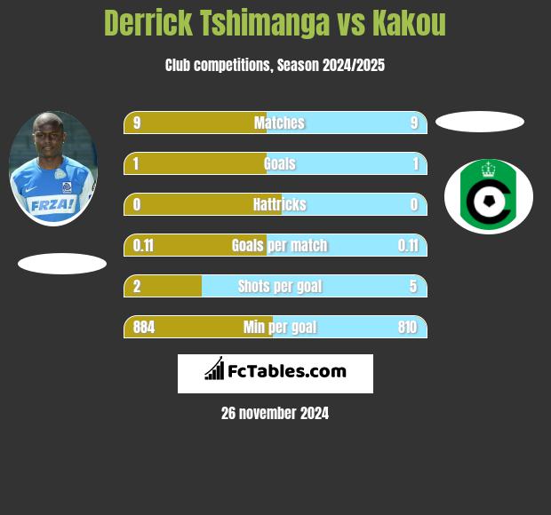 Derrick Tshimanga vs Kakou h2h player stats