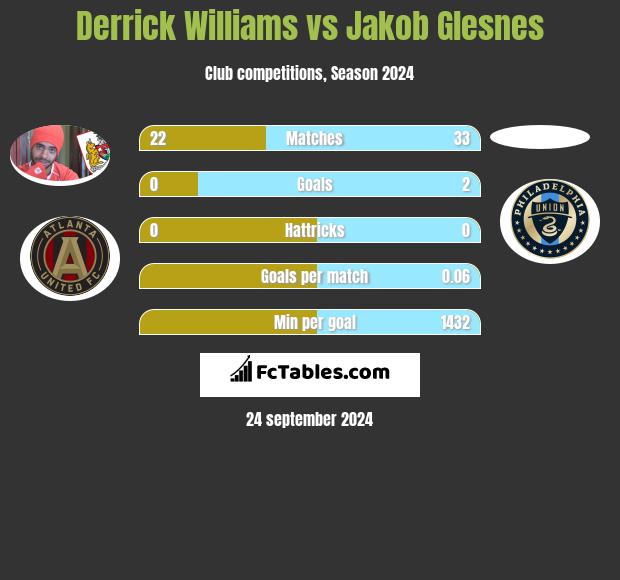 Derrick Williams vs Jakob Glesnes h2h player stats