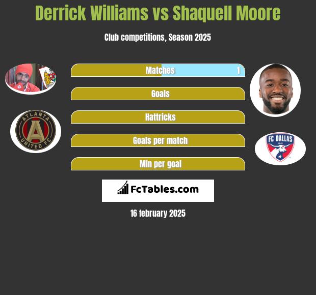 Derrick Williams vs Shaquell Moore h2h player stats