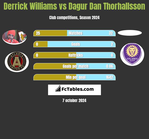 Derrick Williams vs Dagur Dan Thorhallsson h2h player stats