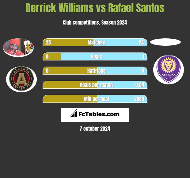 Derrick Williams vs Rafael Santos h2h player stats