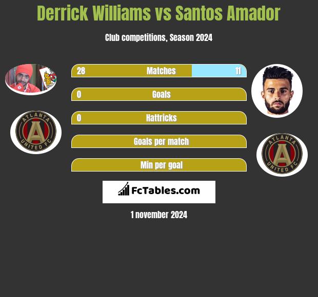 Derrick Williams vs Santos Amador h2h player stats