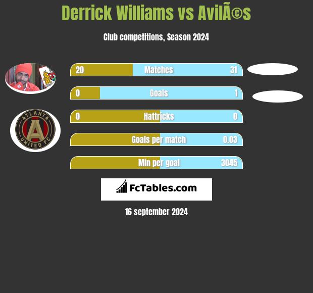 Derrick Williams vs AvilÃ©s h2h player stats