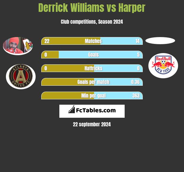 Derrick Williams vs Harper h2h player stats