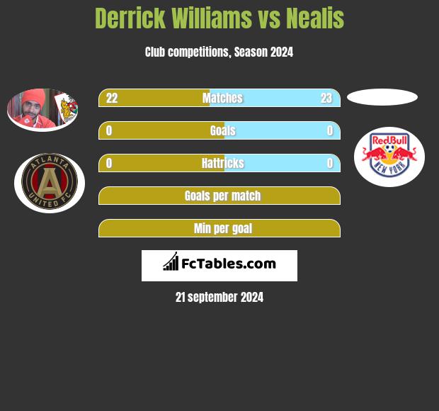 Derrick Williams vs Nealis h2h player stats