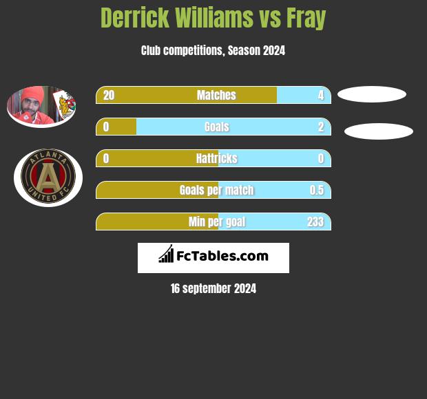 Derrick Williams vs Fray h2h player stats