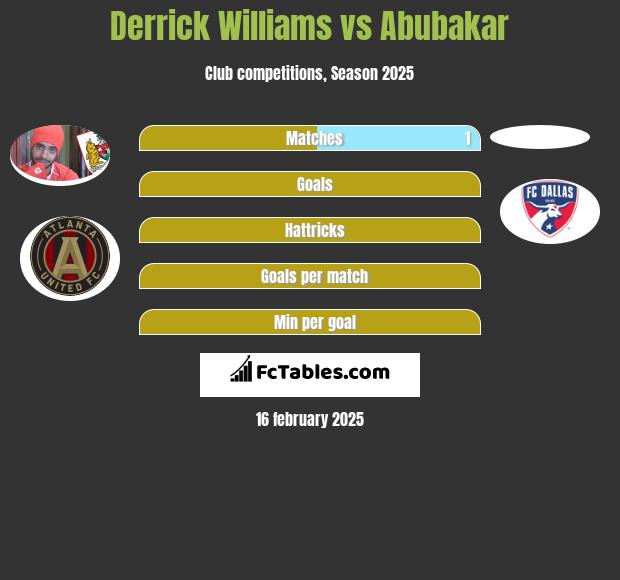 Derrick Williams vs Abubakar h2h player stats