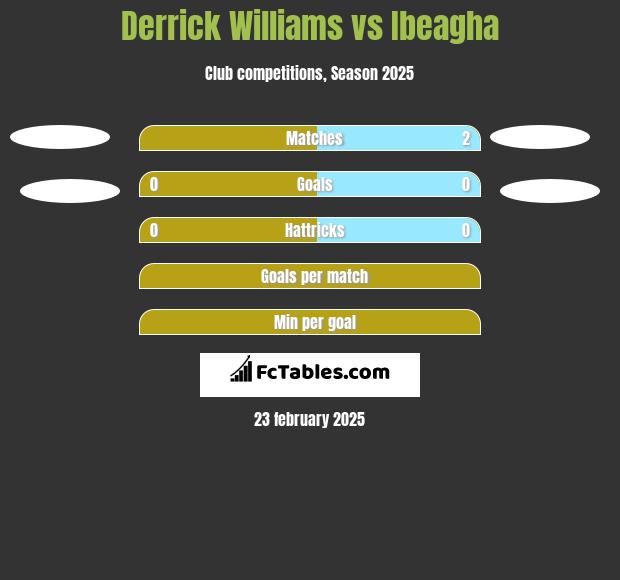 Derrick Williams vs Ibeagha h2h player stats