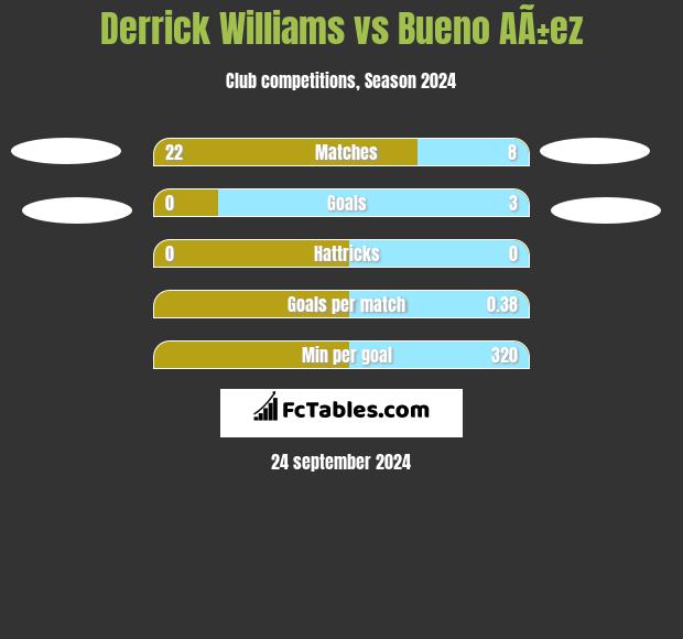 Derrick Williams vs Bueno AÃ±ez h2h player stats