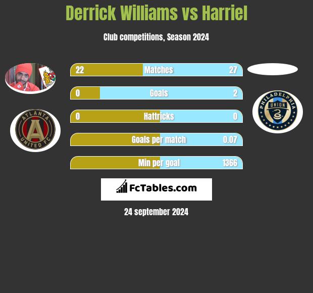 Derrick Williams vs Harriel h2h player stats