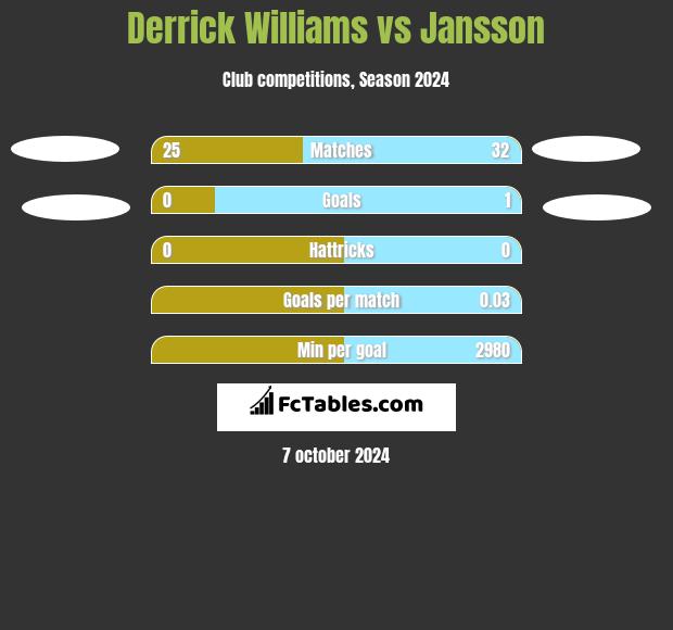 Derrick Williams vs Jansson h2h player stats