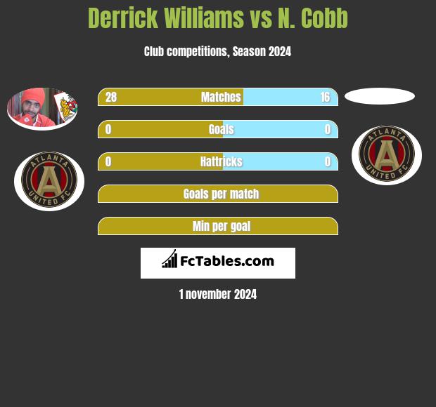 Derrick Williams vs N. Cobb h2h player stats