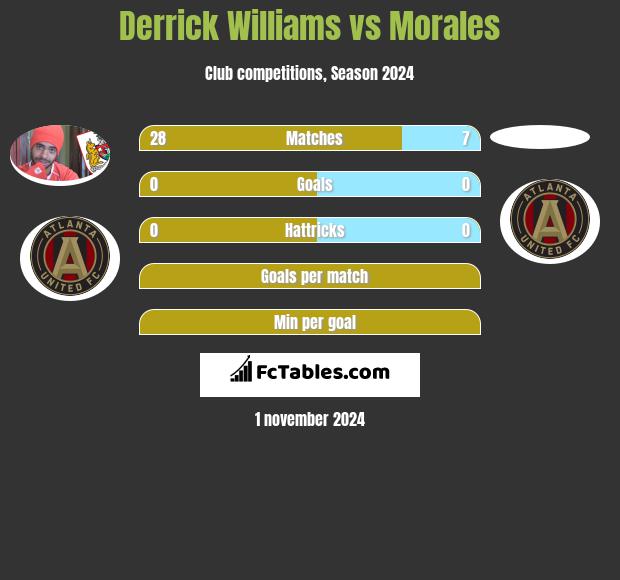 Derrick Williams vs Morales h2h player stats