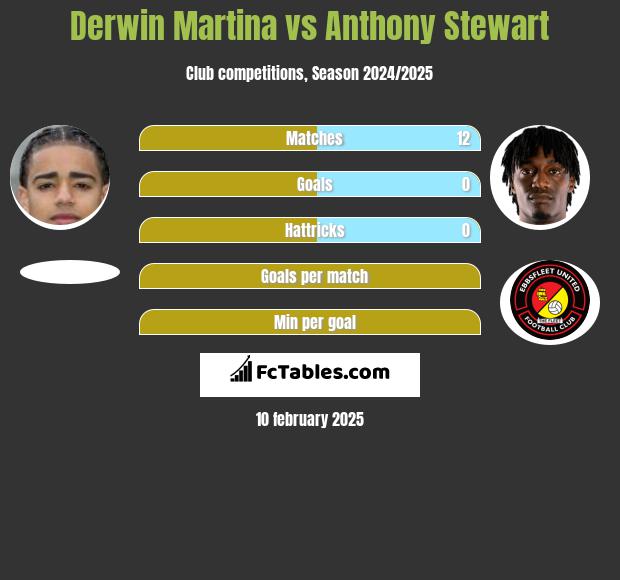 Derwin Martina vs Anthony Stewart h2h player stats