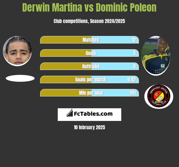 Derwin Martina vs Dominic Poleon h2h player stats