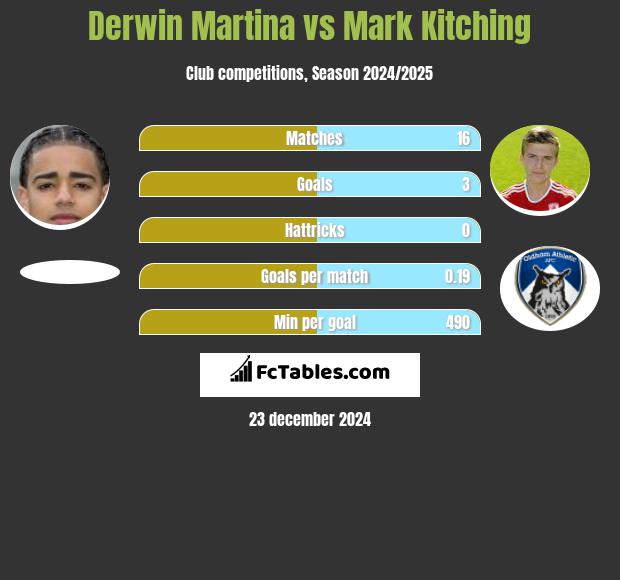 Derwin Martina vs Mark Kitching h2h player stats