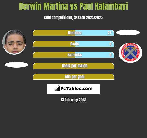 Derwin Martina vs Paul Kalambayi h2h player stats