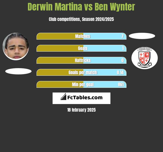 Derwin Martina vs Ben Wynter h2h player stats