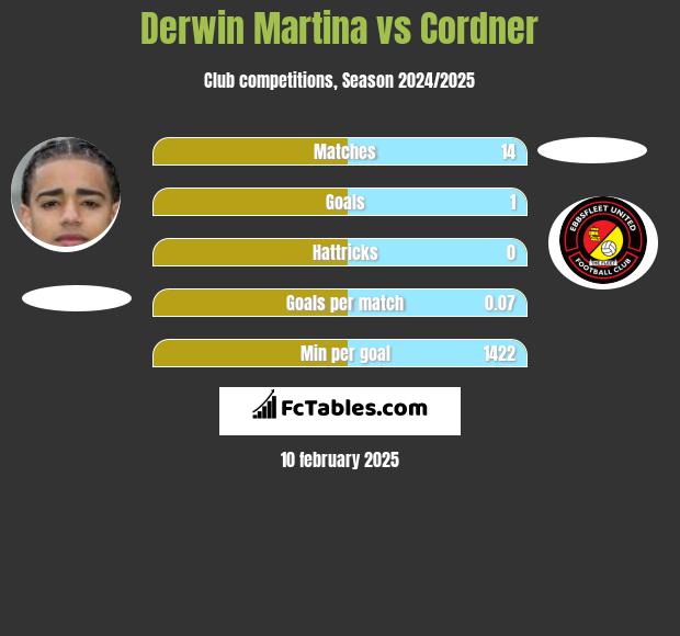 Derwin Martina vs Cordner h2h player stats