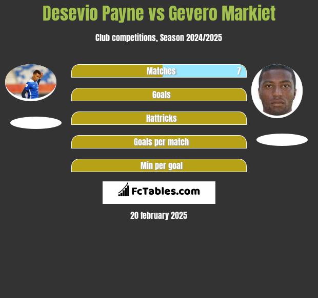 Desevio Payne vs Gevero Markiet h2h player stats