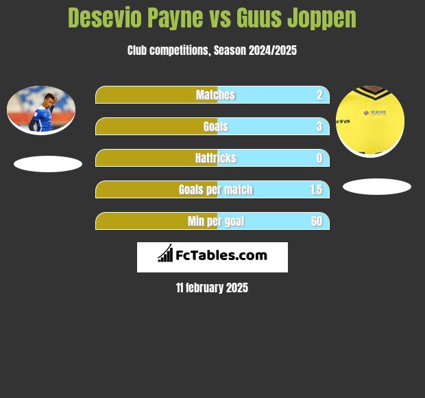 Desevio Payne vs Guus Joppen h2h player stats